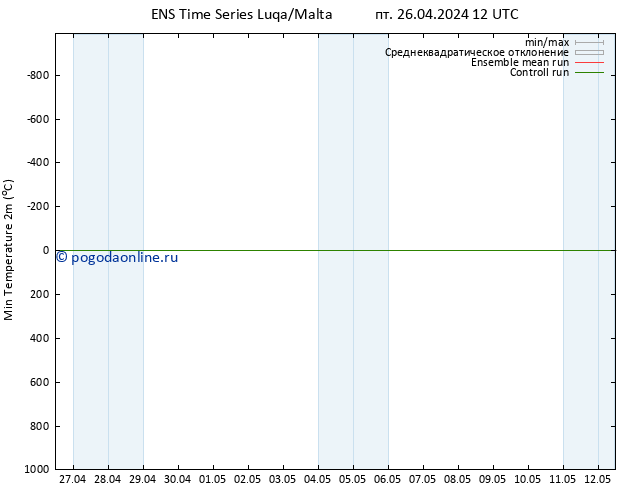 Темпер. мин. (2т) GEFS TS пт 26.04.2024 12 UTC