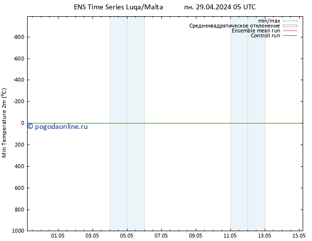 Темпер. мин. (2т) GEFS TS пн 29.04.2024 17 UTC