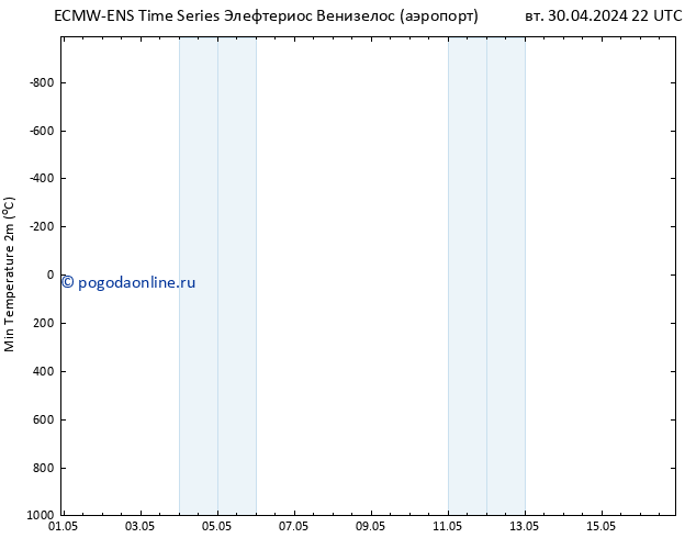 Темпер. мин. (2т) ALL TS ср 01.05.2024 04 UTC