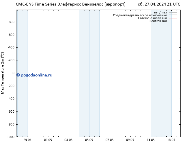 Темпер. макс 2т CMC TS ср 01.05.2024 09 UTC