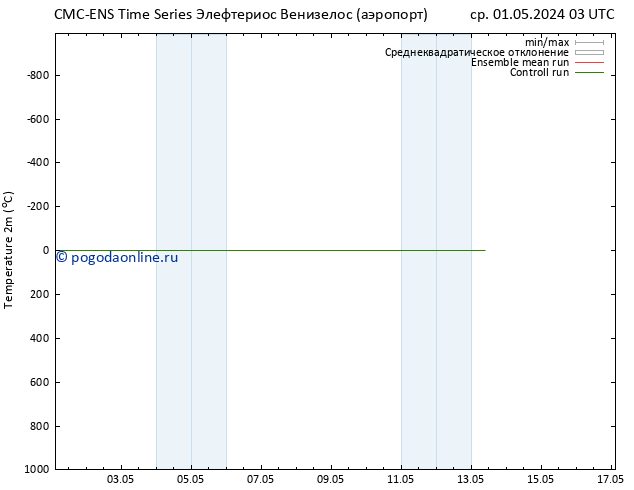 карта температуры CMC TS Вс 05.05.2024 03 UTC