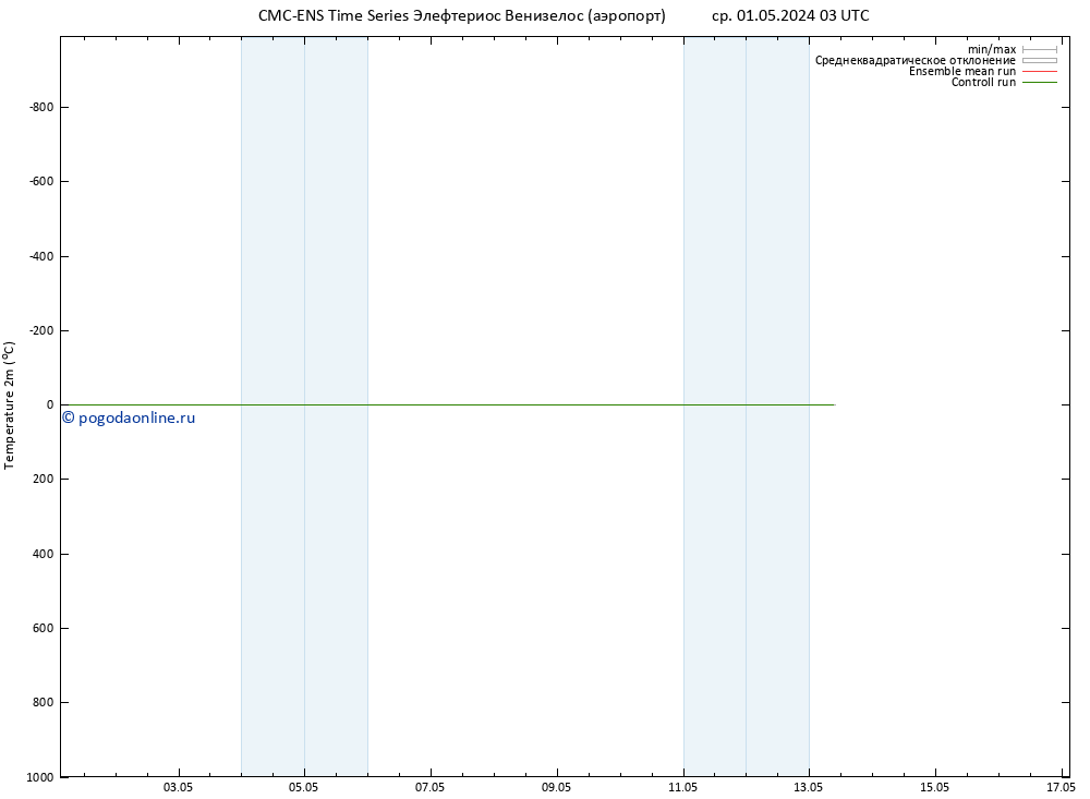 карта температуры CMC TS ср 01.05.2024 03 UTC