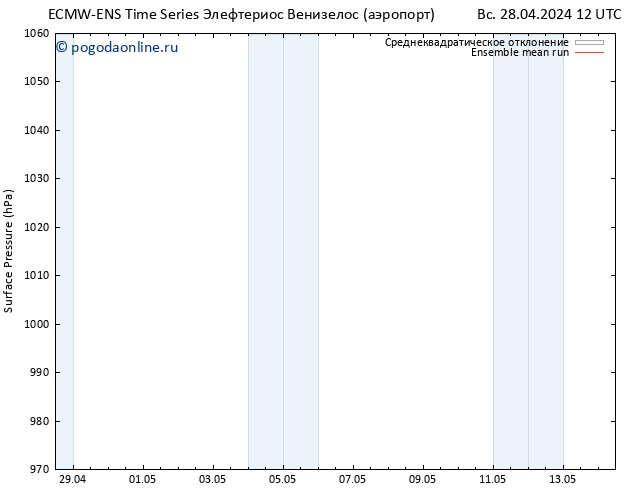 приземное давление ECMWFTS пн 29.04.2024 12 UTC