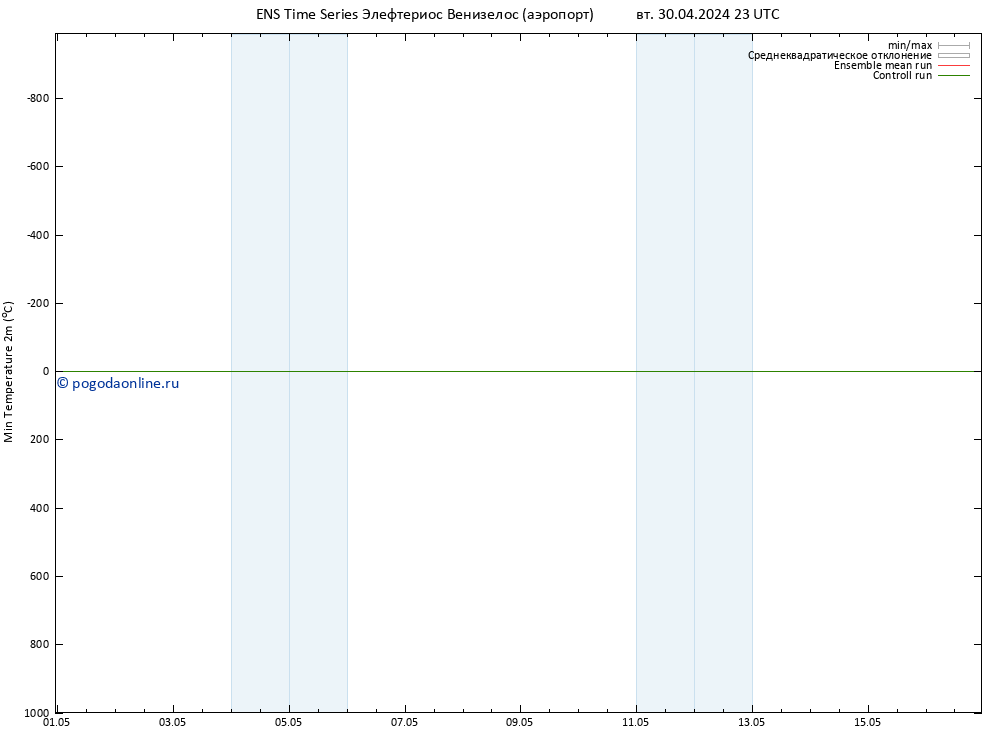 Темпер. мин. (2т) GEFS TS ср 01.05.2024 05 UTC