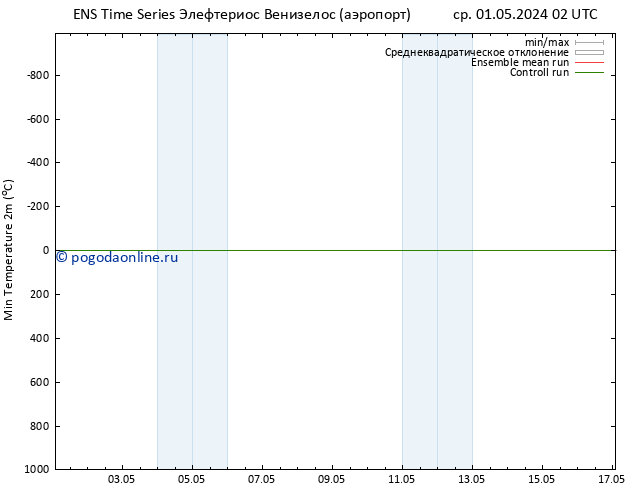 Темпер. мин. (2т) GEFS TS ср 01.05.2024 08 UTC