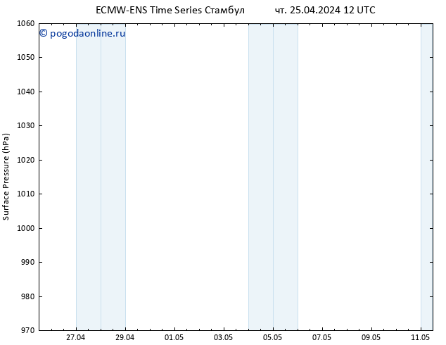 приземное давление ALL TS чт 25.04.2024 12 UTC