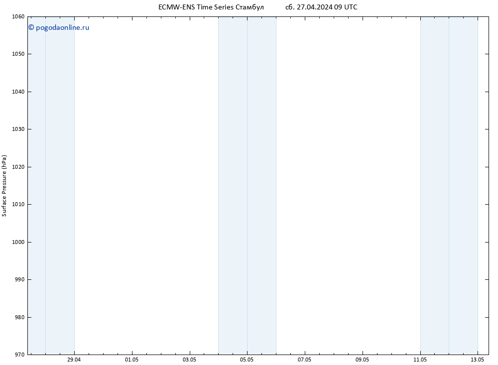 приземное давление ALL TS Вс 28.04.2024 09 UTC