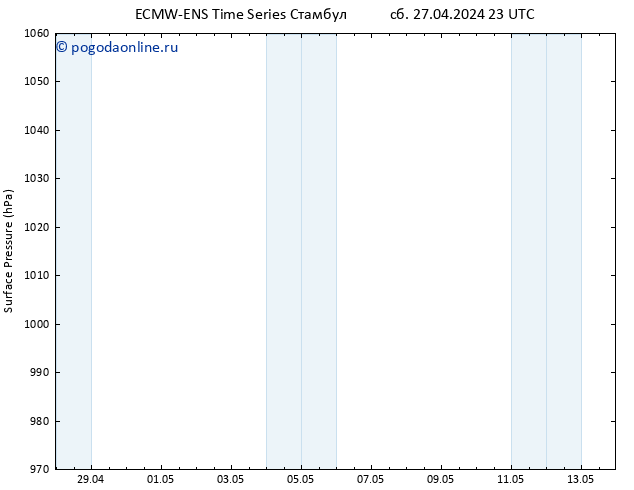 приземное давление ALL TS Вс 28.04.2024 05 UTC