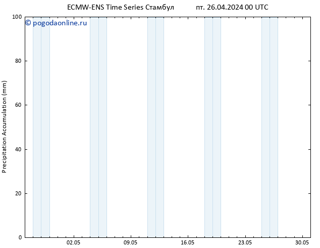 Precipitation accum. ALL TS пт 26.04.2024 06 UTC