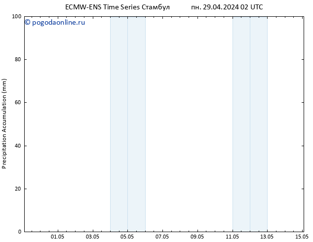 Precipitation accum. ALL TS пн 29.04.2024 08 UTC