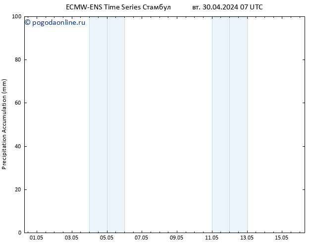 Precipitation accum. ALL TS вт 30.04.2024 13 UTC