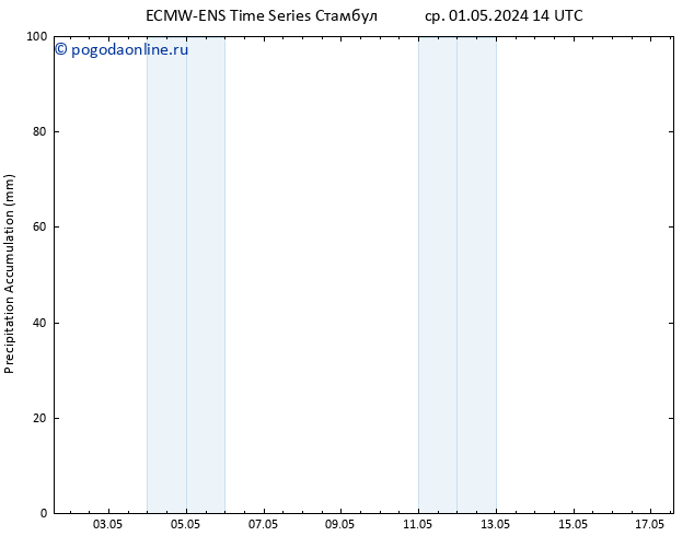 Precipitation accum. ALL TS ср 01.05.2024 20 UTC