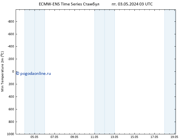 Темпер. мин. (2т) ALL TS пт 03.05.2024 03 UTC