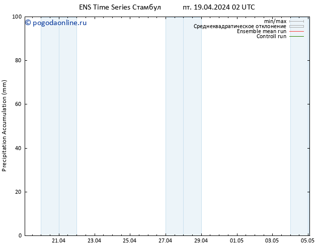 Precipitation accum. GEFS TS пт 19.04.2024 08 UTC