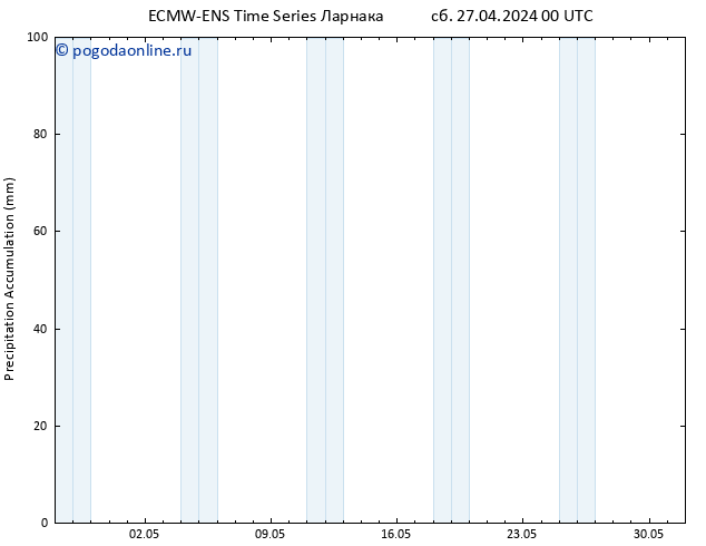 Precipitation accum. ALL TS сб 27.04.2024 06 UTC