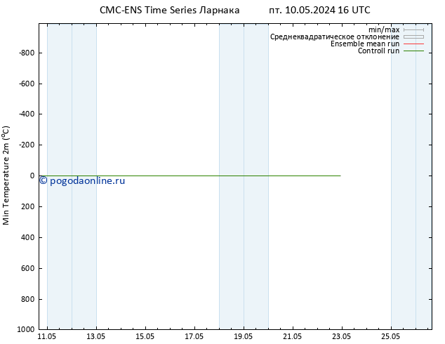 Темпер. мин. (2т) CMC TS сб 11.05.2024 04 UTC