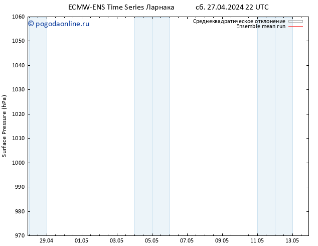 приземное давление ECMWFTS Вс 28.04.2024 22 UTC