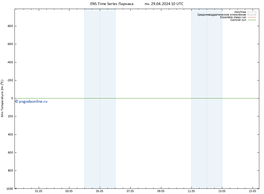 Темпер. мин. (2т) GEFS TS пн 29.04.2024 10 UTC