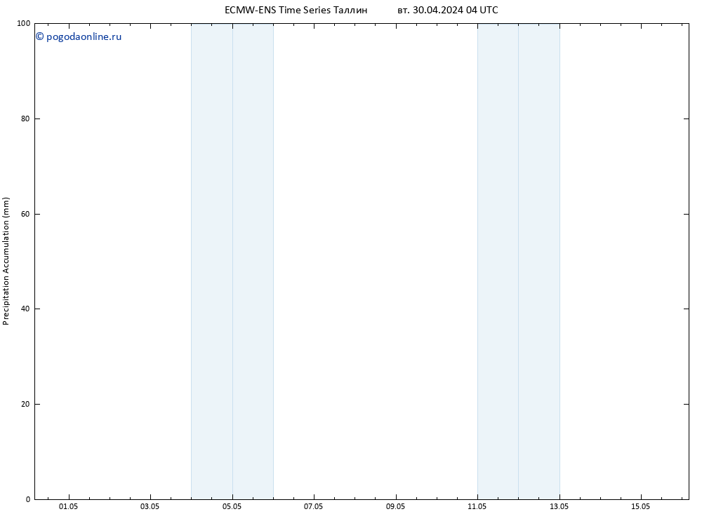 Precipitation accum. ALL TS вт 30.04.2024 10 UTC