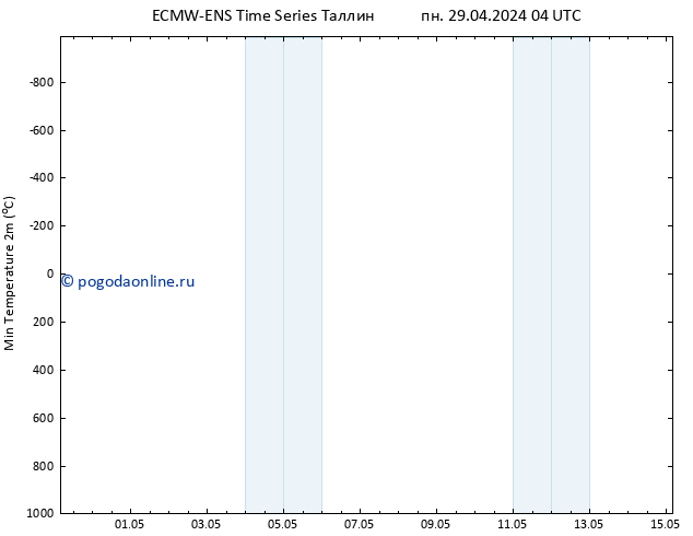 Темпер. мин. (2т) ALL TS пн 29.04.2024 10 UTC