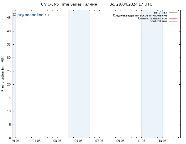 осадки CMC TS пн 29.04.2024 05 UTC