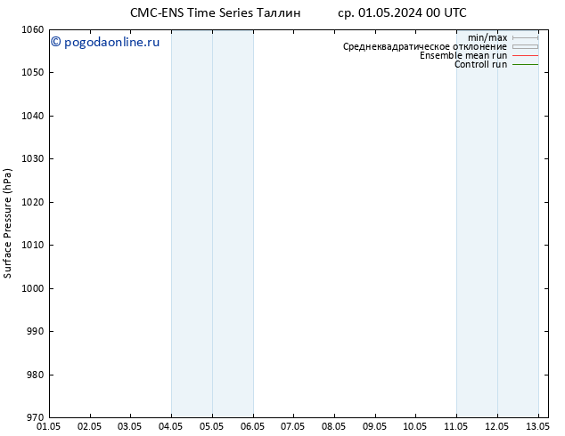 приземное давление CMC TS пт 03.05.2024 06 UTC