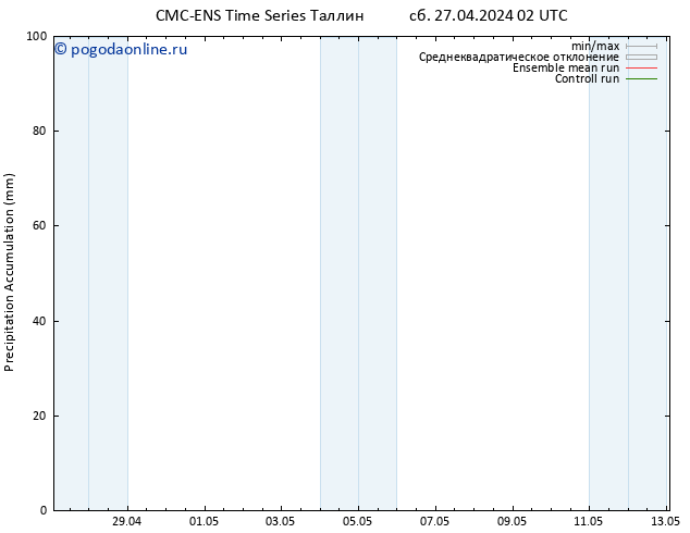 Precipitation accum. CMC TS сб 27.04.2024 02 UTC