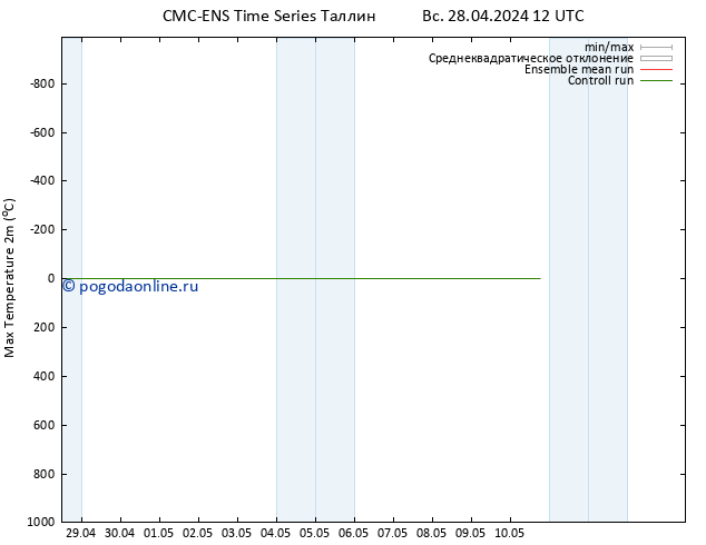 Темпер. макс 2т CMC TS чт 02.05.2024 00 UTC