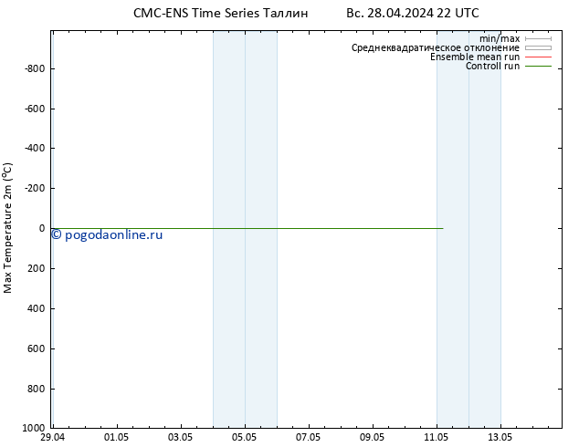 Темпер. макс 2т CMC TS пн 29.04.2024 22 UTC