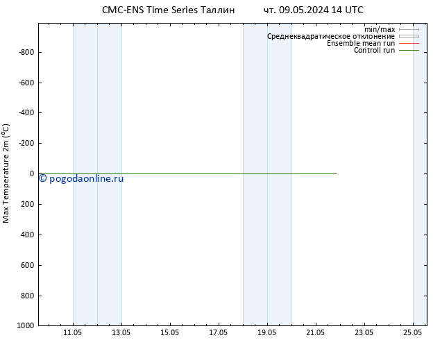 Темпер. макс 2т CMC TS сб 11.05.2024 02 UTC