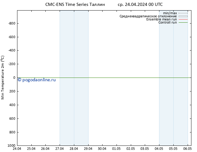 Темпер. мин. (2т) CMC TS ср 24.04.2024 00 UTC