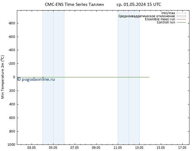 Темпер. мин. (2т) CMC TS ср 01.05.2024 21 UTC
