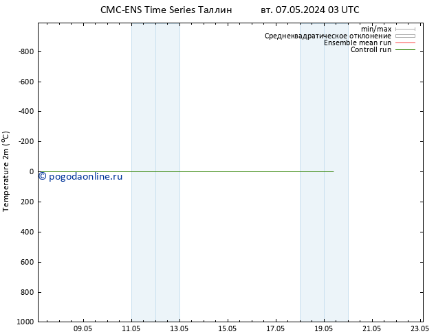 карта температуры CMC TS чт 09.05.2024 03 UTC