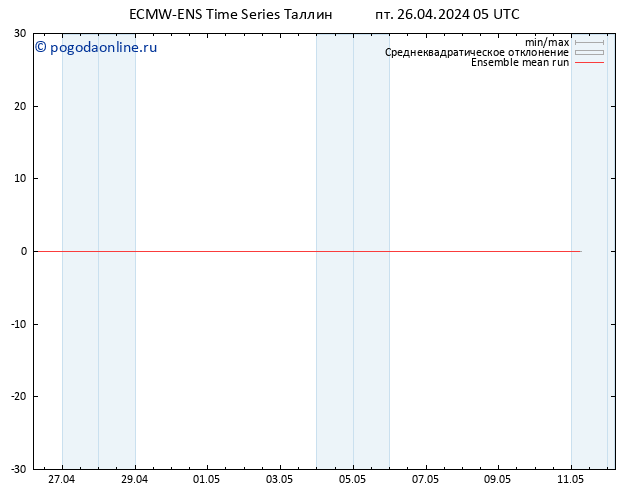 Temp. 850 гПа ECMWFTS сб 27.04.2024 05 UTC
