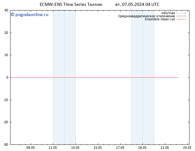 Temp. 850 гПа ECMWFTS ср 08.05.2024 04 UTC