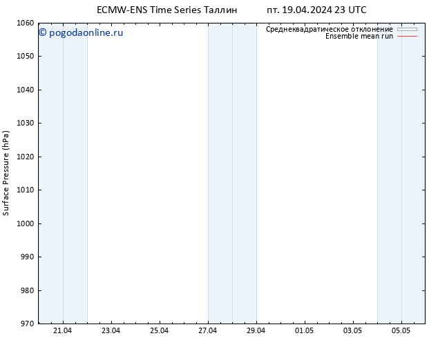 приземное давление ECMWFTS сб 20.04.2024 23 UTC