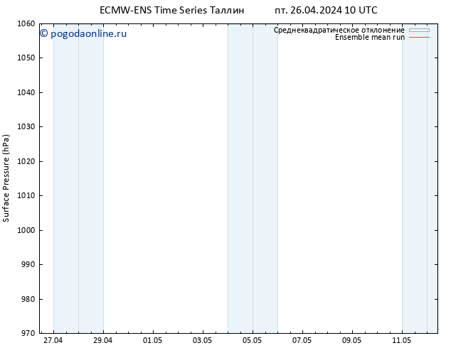 приземное давление ECMWFTS пн 06.05.2024 10 UTC