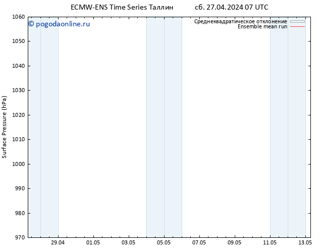 приземное давление ECMWFTS пн 06.05.2024 07 UTC