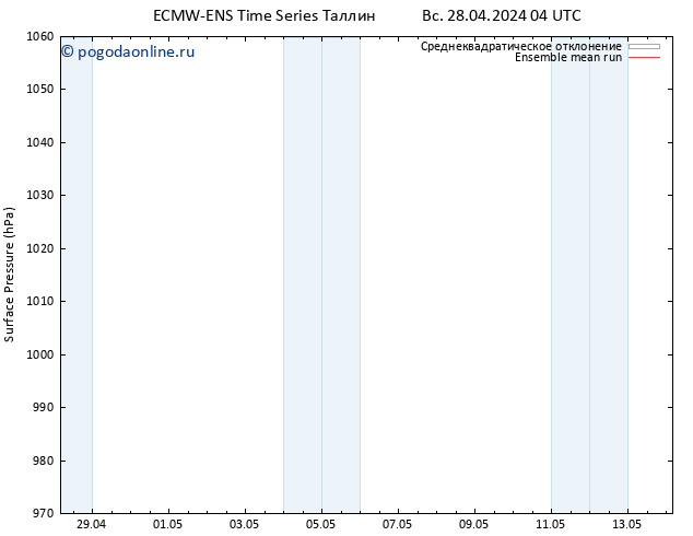 приземное давление ECMWFTS пн 29.04.2024 04 UTC