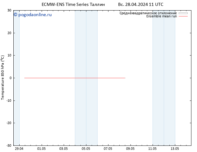 Temp. 850 гПа ECMWFTS вт 30.04.2024 11 UTC