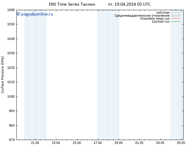 приземное давление GEFS TS пт 19.04.2024 05 UTC