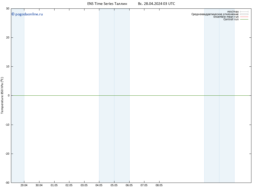 Temp. 850 гПа GEFS TS Вс 28.04.2024 09 UTC