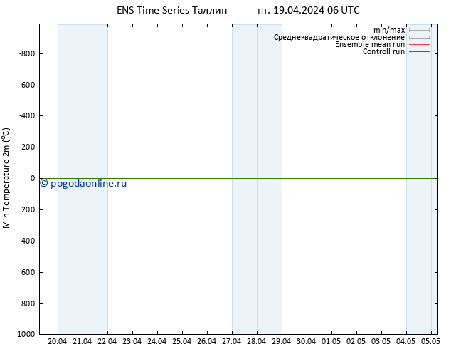 Темпер. мин. (2т) GEFS TS пт 19.04.2024 06 UTC