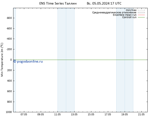 Темпер. мин. (2т) GEFS TS Вс 05.05.2024 17 UTC