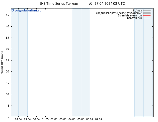 ветер 10 m GEFS TS сб 27.04.2024 15 UTC