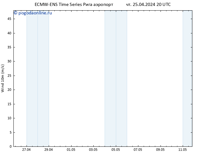 ветер 10 m ALL TS пт 26.04.2024 02 UTC