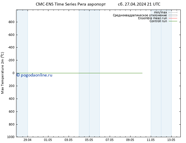 Темпер. макс 2т CMC TS ср 01.05.2024 09 UTC