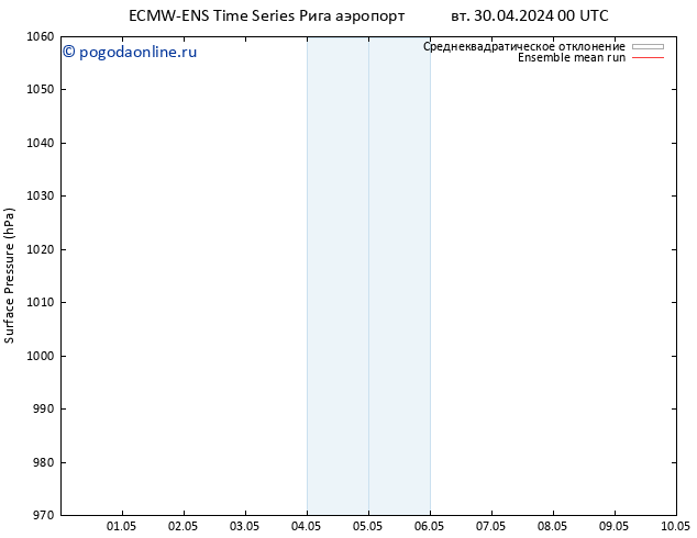 приземное давление ECMWFTS пн 06.05.2024 00 UTC