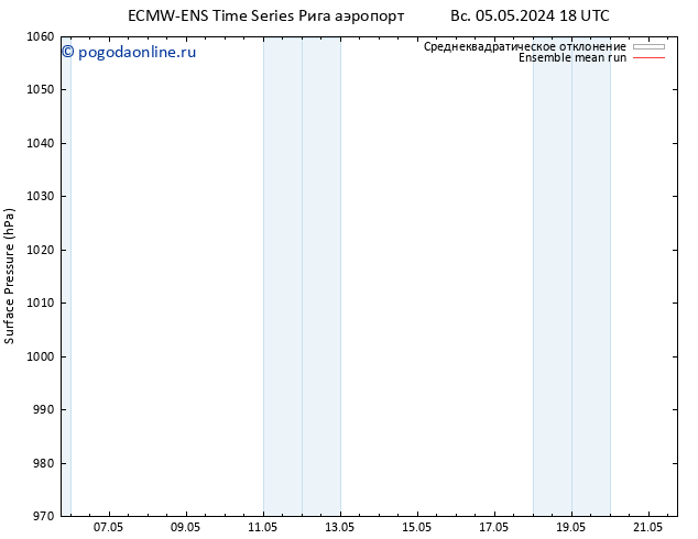 приземное давление ECMWFTS пн 06.05.2024 18 UTC