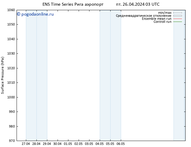 приземное давление GEFS TS пн 06.05.2024 03 UTC